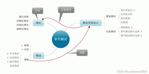 软件开发项目文档系列之九如何撰写测试方案